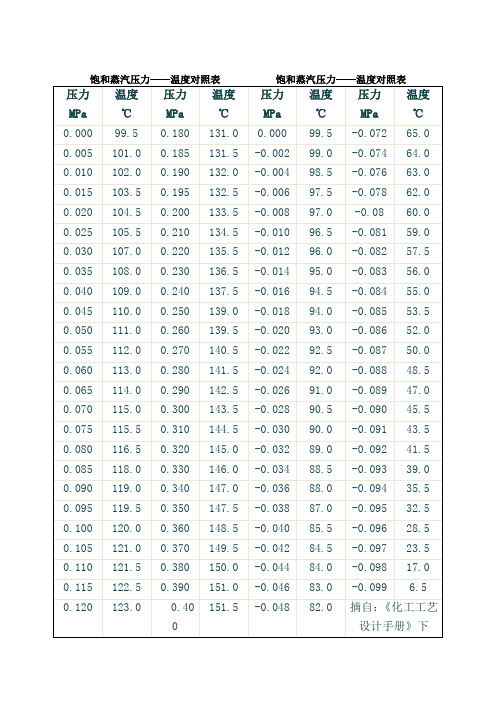饱和蒸汽压力——温度对照表