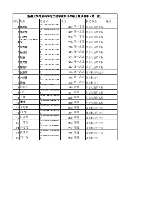 20160317161053_新疆大学信息学院2016年硕士研究生第一批复试名单