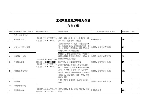 自动化仪表工程质量控制点等级划分表