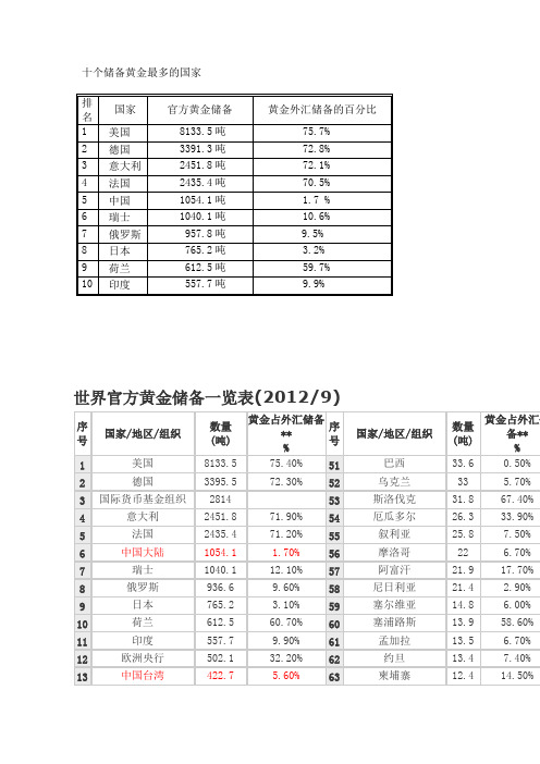 2012全球黄金储备一览表