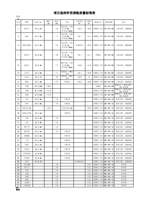 附表6：项目造林种苗规格质量标准表2-20