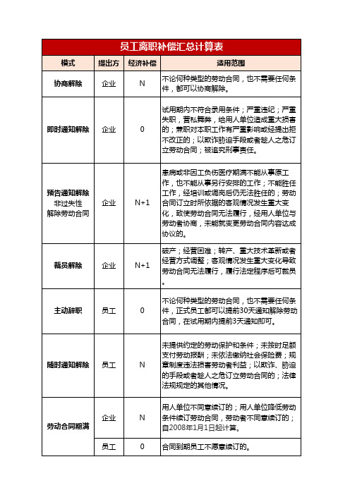 人力资源 离职赔偿  员工离职补偿汇总计算表