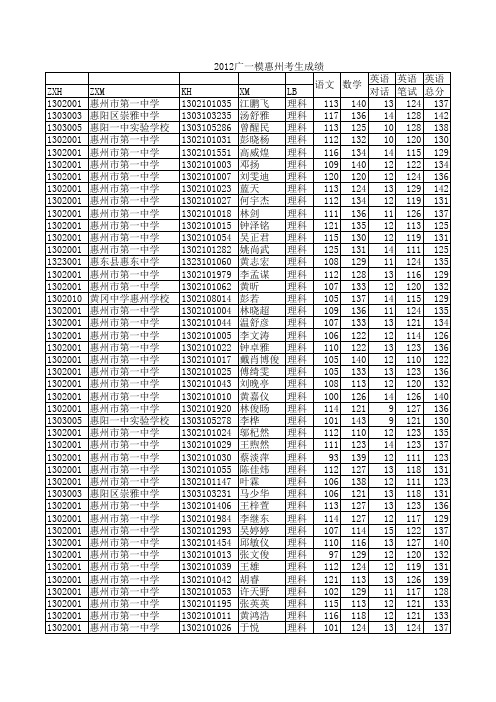 2012广一模惠州考生成绩3-23上午