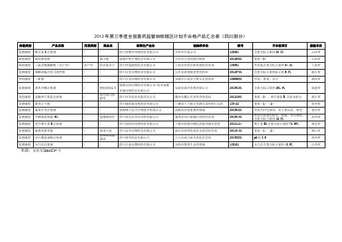 第三季度全国兽药监督抽检辖区计划不合格产品汇总表