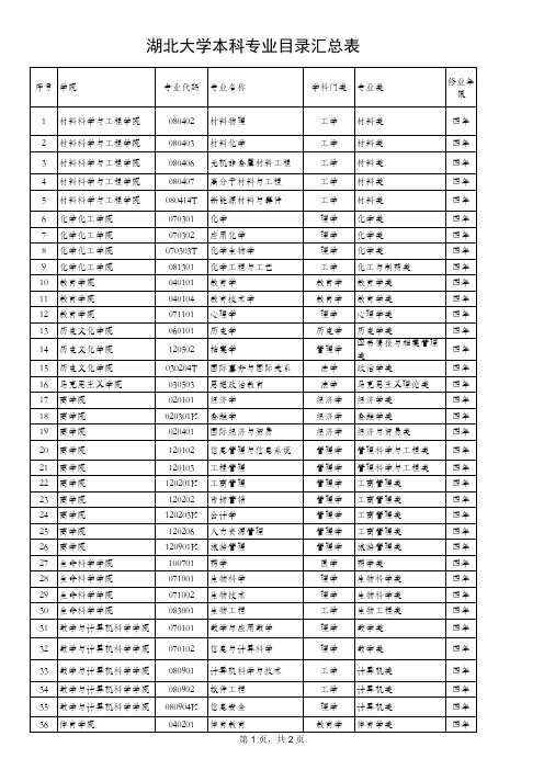 湖北大学本科专业名称及代码