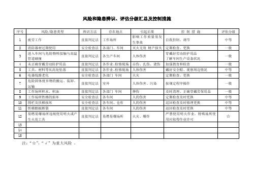 7.1.1-1风险和隐患的辨识、评估分级、控制措施