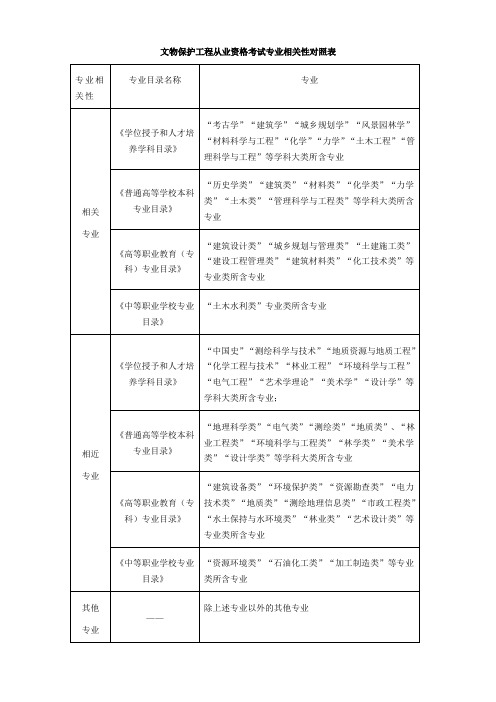 文物保护工程从业资格考试专业相关性对照表