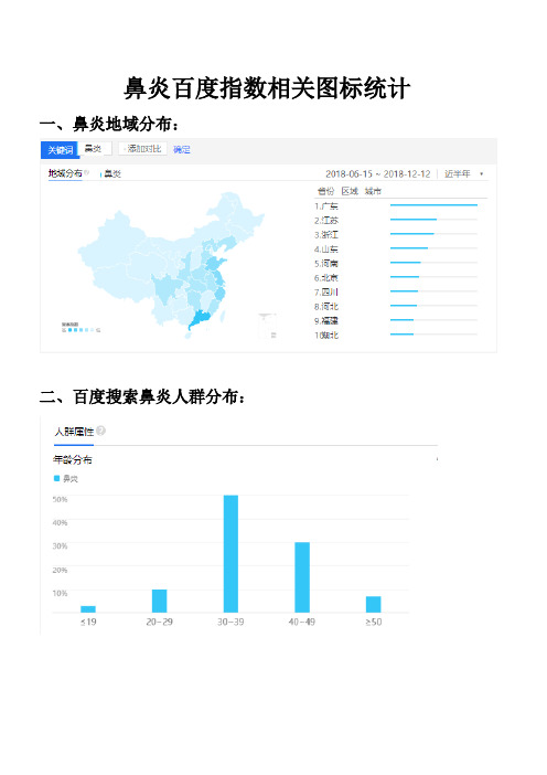 鼻炎百度指数相关图标统计分析