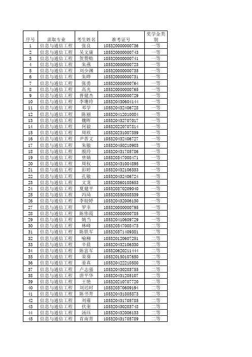 湖南大学2010各学院研究生拟录取名单