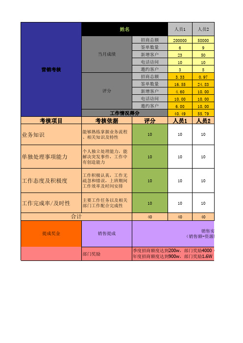 营销中心绩效考核方案1.1版本