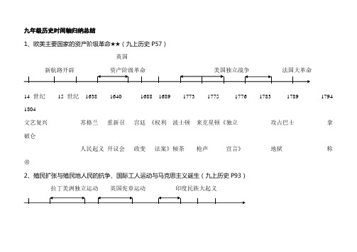 2019年九年级历史时间轴归纳总结(上下册)