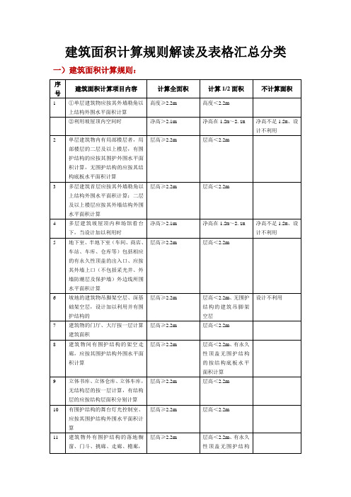 建筑面积计算规则解读及表格汇总分类