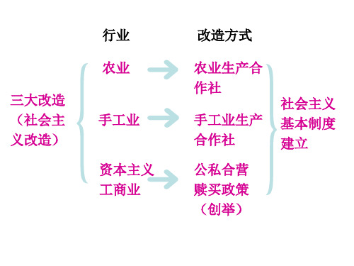 人教版八年级历史下册第6课 探索建设社会主义的道路课件(共21张PPT)