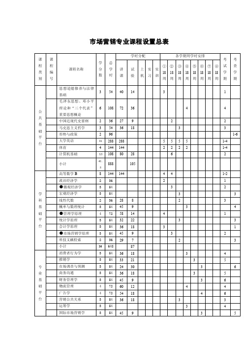 市场营销专业课程设置总表