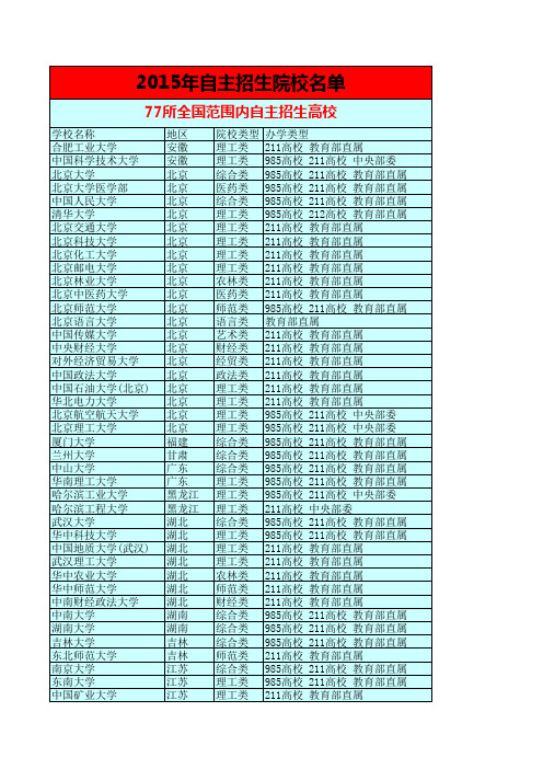 2015年自主招生院校名单