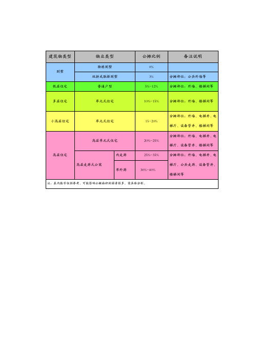 住宅公摊系数参考