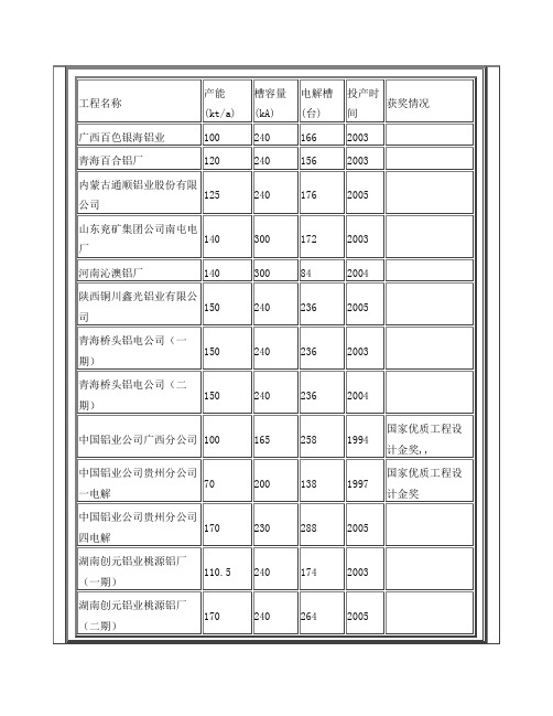 电解铝厂及规模