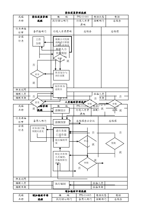 行政人事部工作流程图