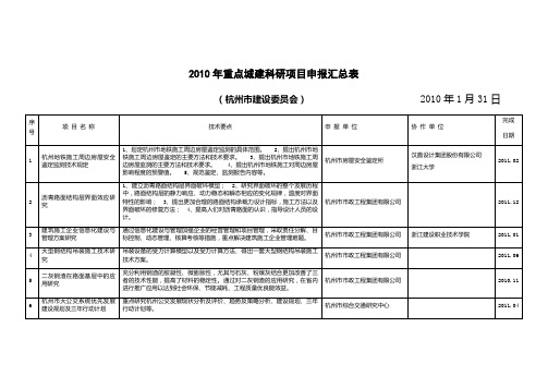 杭州市2010年重点城建科研项目申报汇总表