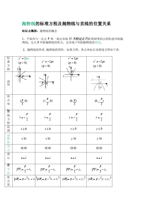 抛物线的标准方程及抛物线与直线的位置关系