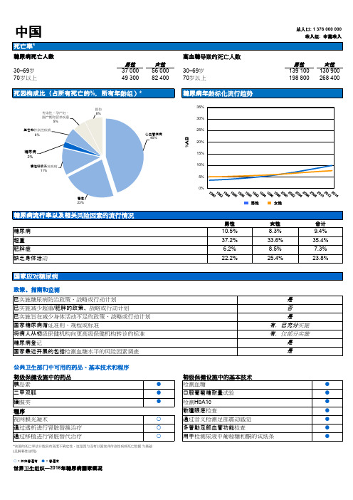 世界卫生组织-2016年糖尿病数据