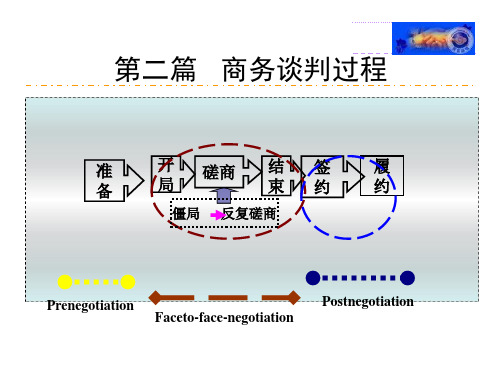 商务谈判准备阶段