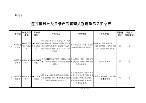 国家药监局关于调整《医疗器械分类目录》部分内容的公告(2020年 第147号)附件1