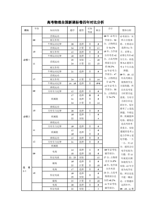 新课标物理高考考点分布比较