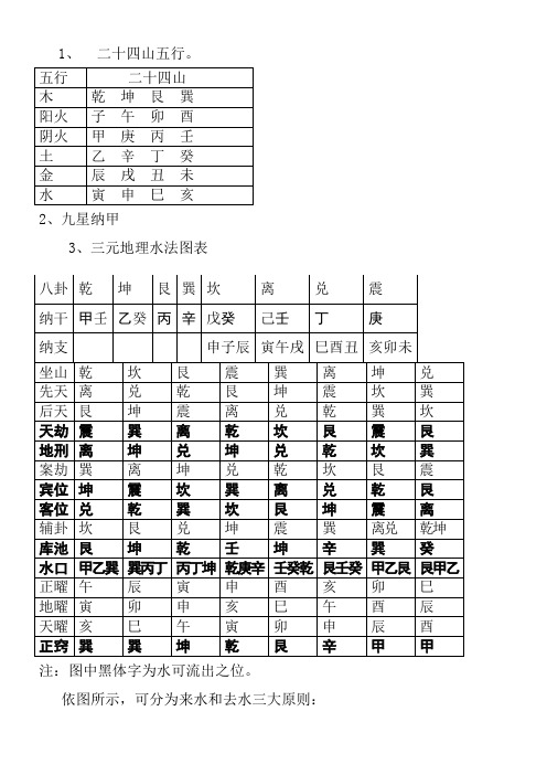 二十四山五行