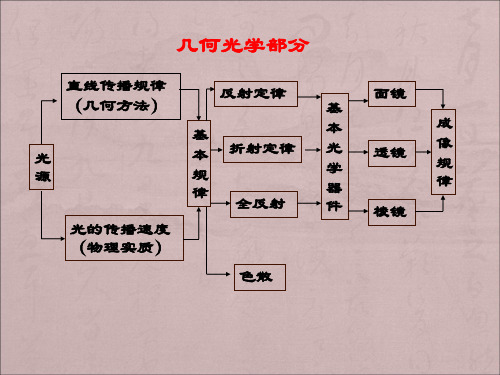 几何光学物理光学知识点