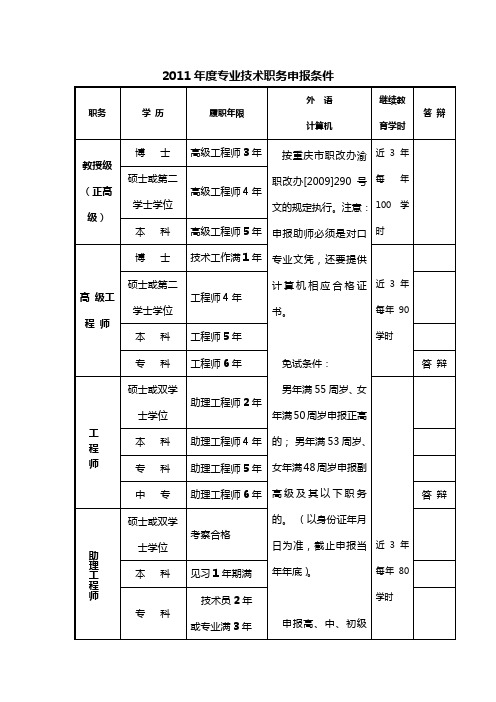 2011年度专业技术职务申报条件