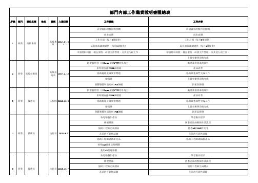 部门内部工作职责说明书汇总表