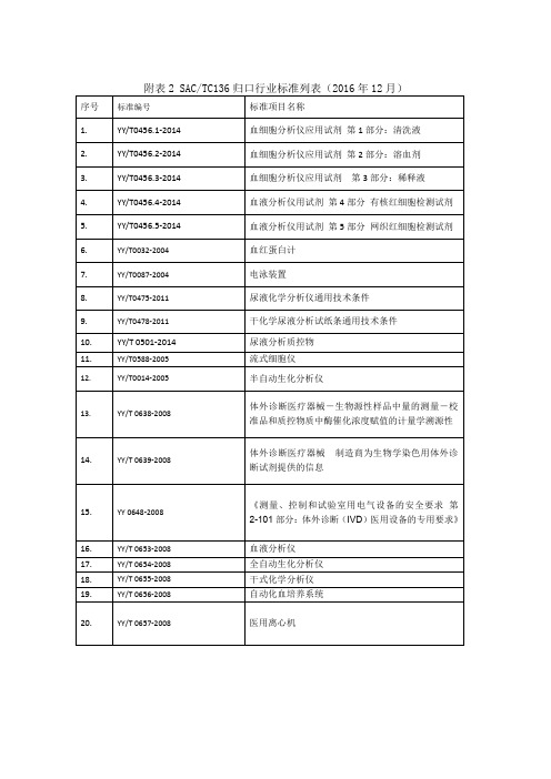 附表中国体外诊断网