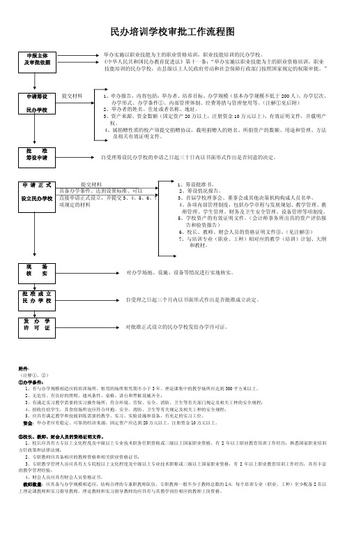 民办培训学校审批工作流程图