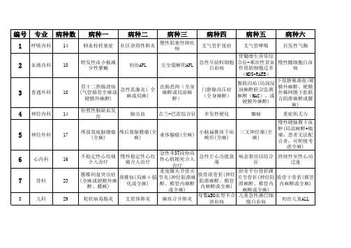 临床路径专业病种汇总表(22个专业304个病种)