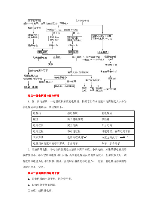 电离平衡  文档