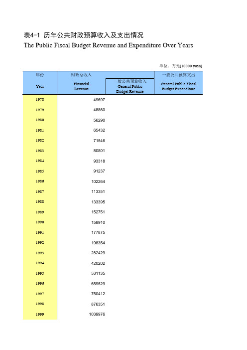 浙江宁波市社会经济发展统计年鉴指标数据：4-1 历年公共财政预算收入及支出情况