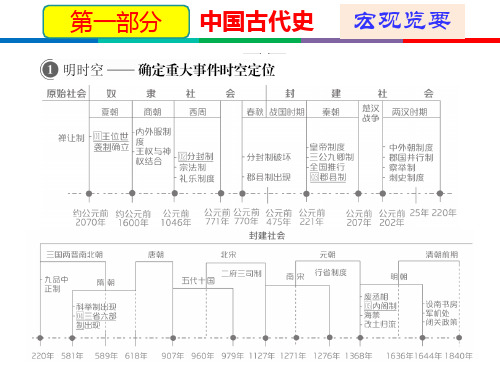 高考历史二轮通史复习PPT-第1单元先秦时期的政治PPT