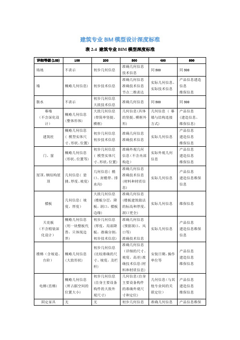 建筑专业BIM模型设计深度标准