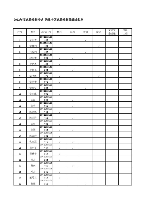 2012天津市 公路水运工程试验检测通过名单