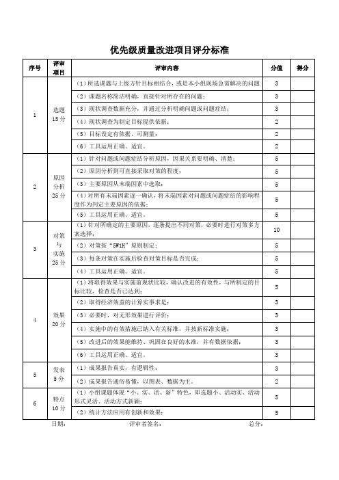 优先级质量改进项目评分标准