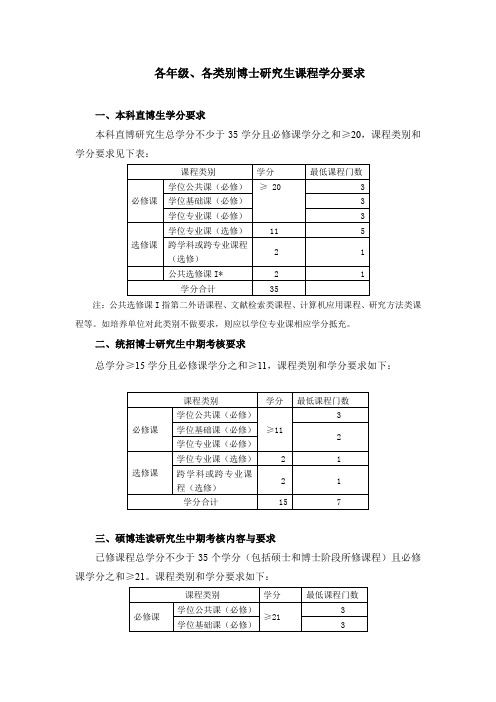 各年级各类别博士研究生课程学分要求