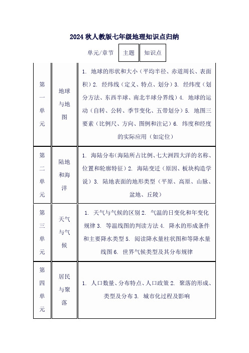 2024秋人教版七年级地理知识点归纳