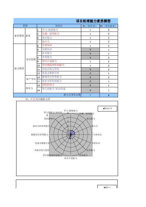 项目经理能力素质模型图