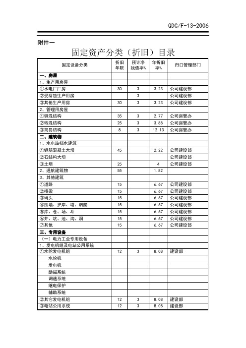 集团公司固定资产管理表格(WORD16页)