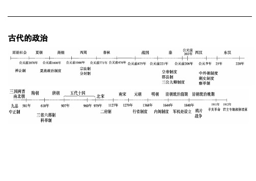 最新高中历史专题时间轴、大框架教程文件