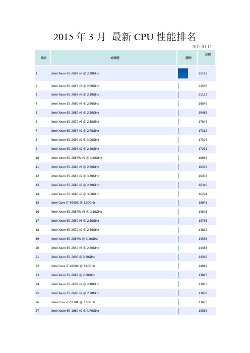 2015年3月 最新CPU性能排名