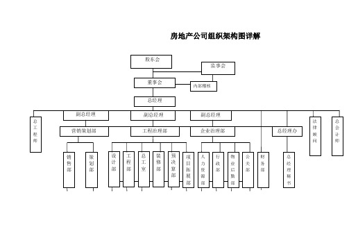 房地产公司组织架构图详解