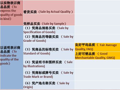 国际贸易表示品质的方法