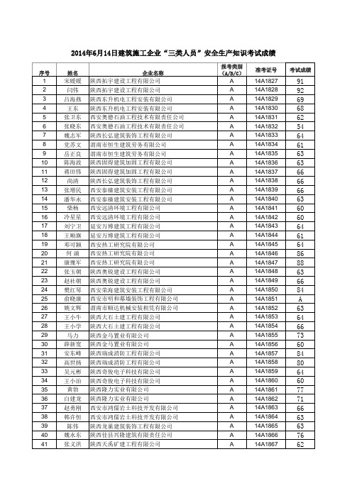 附表2：2014年6月14日建筑施工企业“三类人员”安全生产知识考试成绩(1080人)